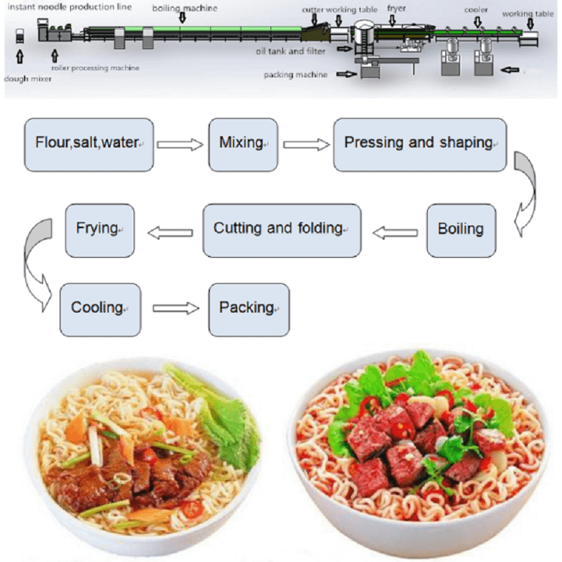Instant noodles  Production Line