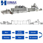 Large Capacity Pet Food Production Line