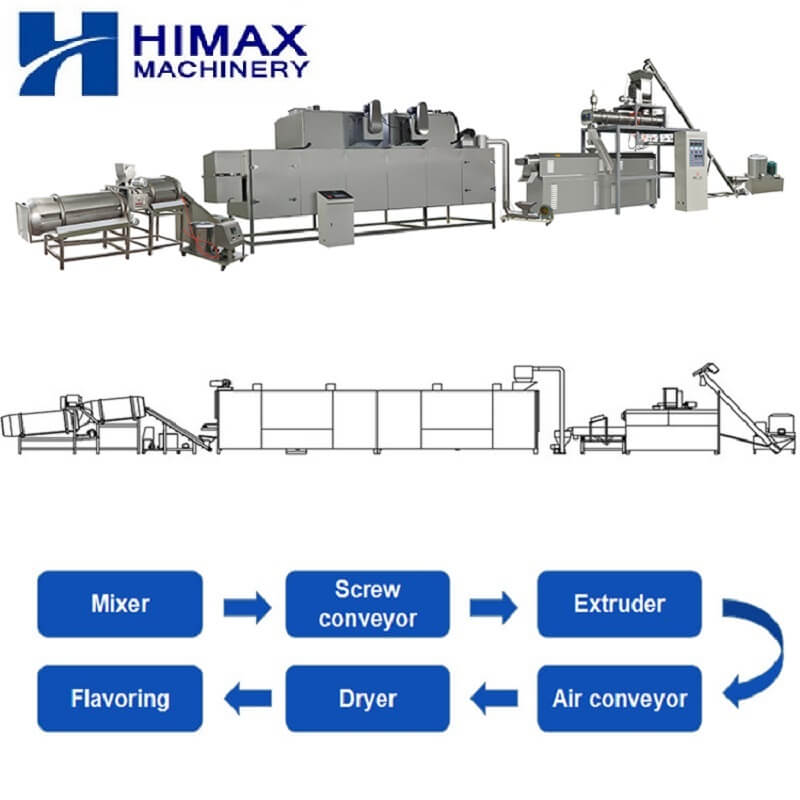 Büyük Kapasiteli Evcil Hayvan Yemi Üretim Hattı